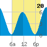 Cowen Creek tide chart for Tuesday, June 20, 2023