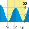 Cowen Creek tide chart for Thursday, June 22, 2023