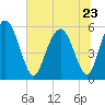 Cowen Creek tide chart for Friday, June 23, 2023