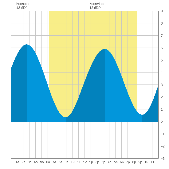 Cowen Creek tide chart for Sunday, June 25, 2023