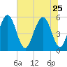 Cowen Creek tide chart for Sunday, June 25, 2023
