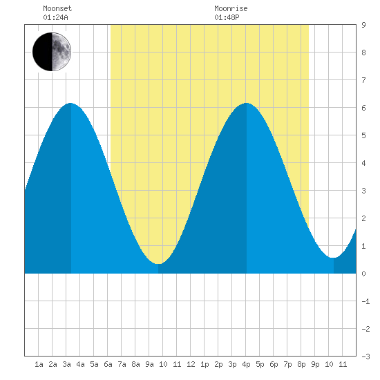 Cowen Creek tide chart for Monday, June 26, 2023