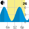 Cowen Creek tide chart for Monday, June 26, 2023