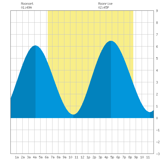 Cowen Creek tide chart for Tuesday, June 27, 2023