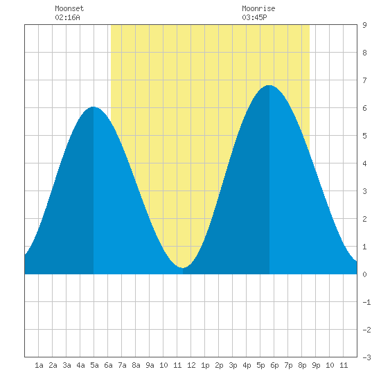Cowen Creek tide chart for Wednesday, June 28, 2023