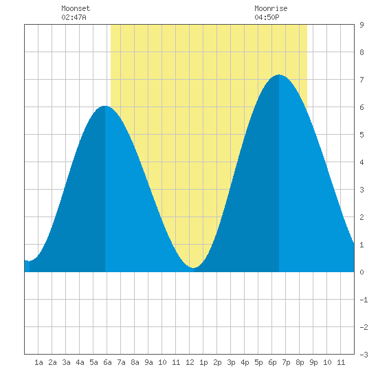 Cowen Creek tide chart for Thursday, June 29, 2023