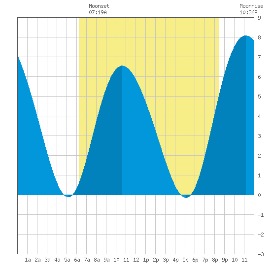 Cowen Creek tide chart for Monday, June 5, 2023