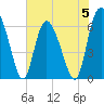 Cowen Creek tide chart for Monday, June 5, 2023
