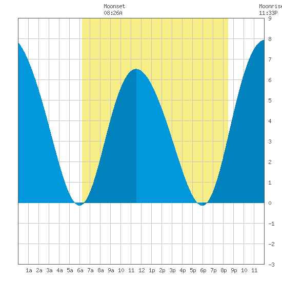 Cowen Creek tide chart for Tuesday, June 6, 2023