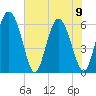 Cowen Creek tide chart for Friday, June 9, 2023
