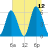 Cowen Creek tide chart for Wednesday, July 12, 2023