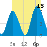 Cowen Creek tide chart for Thursday, July 13, 2023