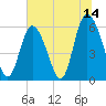 Cowen Creek tide chart for Friday, July 14, 2023