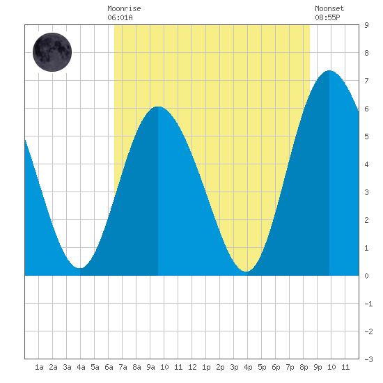 Cowen Creek tide chart for Monday, July 17, 2023