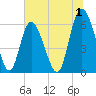 Cowen Creek tide chart for Saturday, July 1, 2023