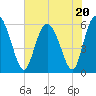 Cowen Creek tide chart for Thursday, July 20, 2023