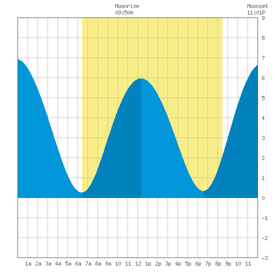 Cowen Creek tide chart for Friday, July 21, 2023