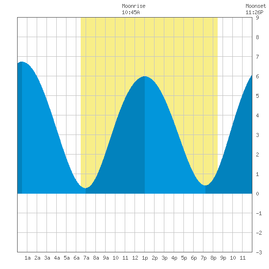 Cowen Creek tide chart for Saturday, July 22, 2023