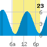 Cowen Creek tide chart for Sunday, July 23, 2023
