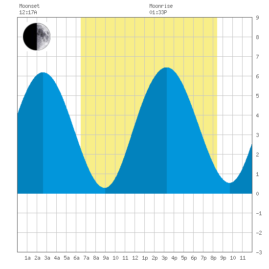 Cowen Creek tide chart for Tuesday, July 25, 2023