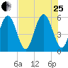 Cowen Creek tide chart for Tuesday, July 25, 2023