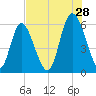 Cowen Creek tide chart for Friday, July 28, 2023