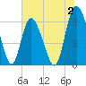 Cowen Creek tide chart for Sunday, July 2, 2023