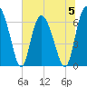 Cowen Creek tide chart for Wednesday, July 5, 2023