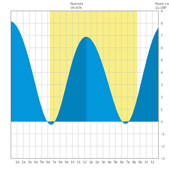 Cowen Creek tide chart for Thursday, July 6, 2023