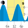 Cowen Creek tide chart for Sunday, July 9, 2023