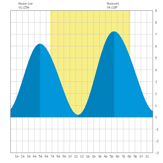 Cowen Creek tide chart for Thursday, August 10, 2023