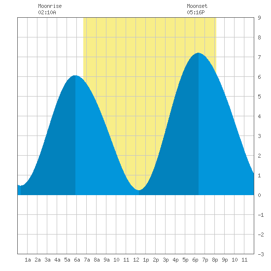 Cowen Creek tide chart for Friday, August 11, 2023