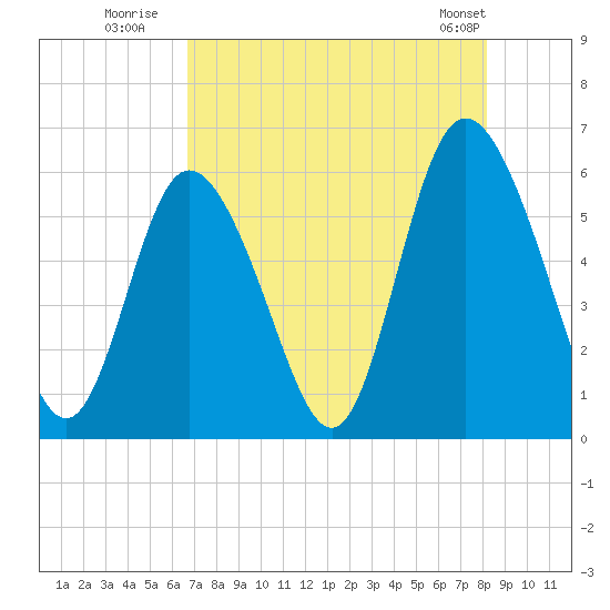 Cowen Creek tide chart for Saturday, August 12, 2023