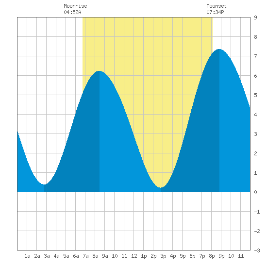 Cowen Creek tide chart for Monday, August 14, 2023