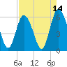 Cowen Creek tide chart for Monday, August 14, 2023