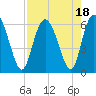 Cowen Creek tide chart for Friday, August 18, 2023
