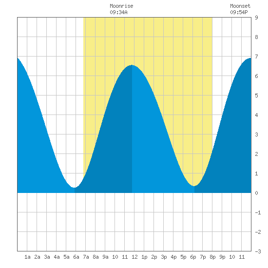 Cowen Creek tide chart for Saturday, August 19, 2023