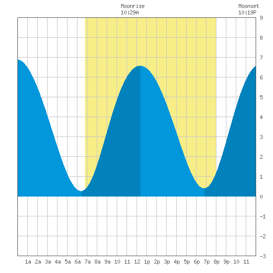 Cowen Creek tide chart for Sunday, August 20, 2023