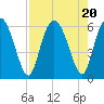 Cowen Creek tide chart for Sunday, August 20, 2023