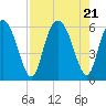 Cowen Creek tide chart for Monday, August 21, 2023