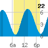 Cowen Creek tide chart for Tuesday, August 22, 2023