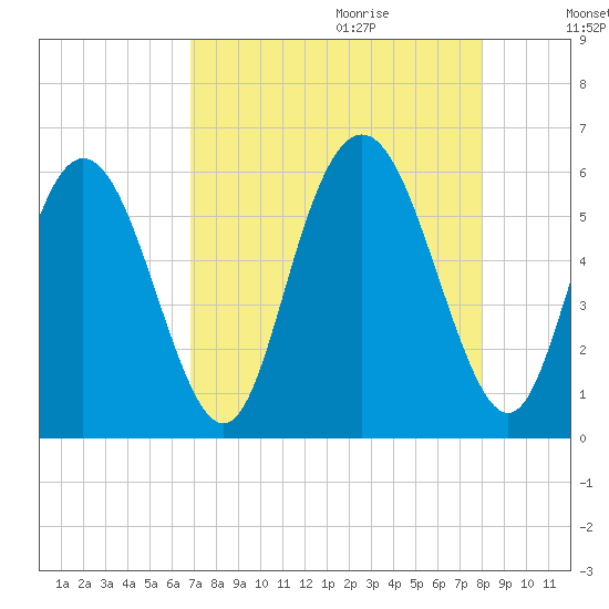 Cowen Creek tide chart for Wednesday, August 23, 2023