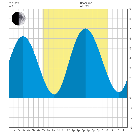 Cowen Creek tide chart for Thursday, August 24, 2023