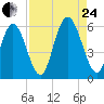 Cowen Creek tide chart for Thursday, August 24, 2023