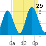Cowen Creek tide chart for Friday, August 25, 2023