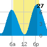 Cowen Creek tide chart for Sunday, August 27, 2023