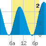 Cowen Creek tide chart for Wednesday, August 2, 2023