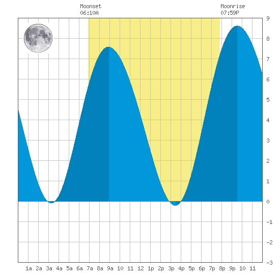 Cowen Creek tide chart for Wednesday, August 30, 2023