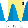 Cowen Creek tide chart for Thursday, August 3, 2023