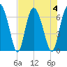 Cowen Creek tide chart for Friday, August 4, 2023